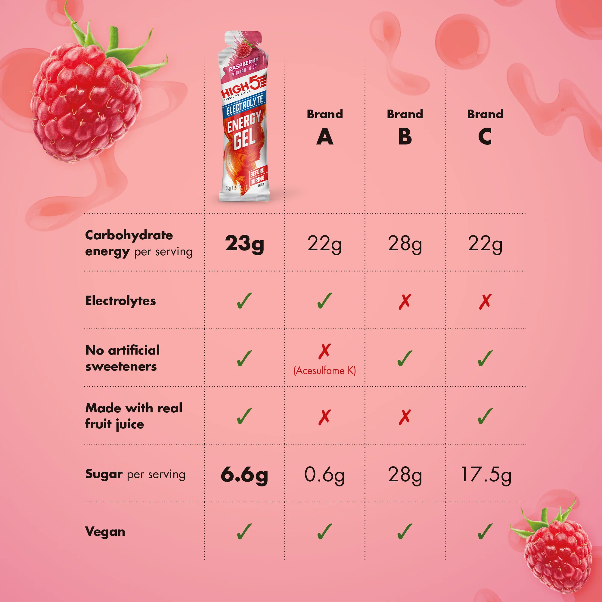 HIGH5 ENERGY ELECTROLYTE Żel energetyzujący (60g) Raspberry - Image 5