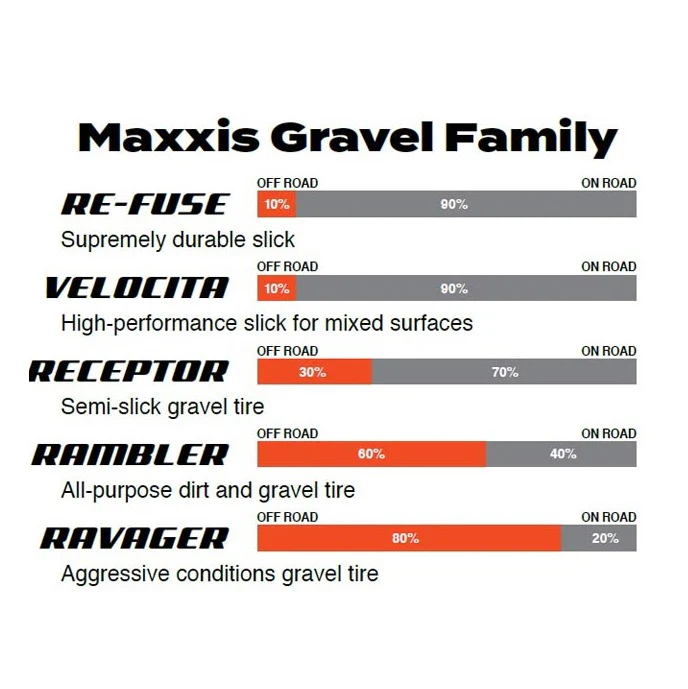 Opona MAXXIS RECEPTOR 700x40c Dual Exo Tubeless Ready Soft Beige - Image 3